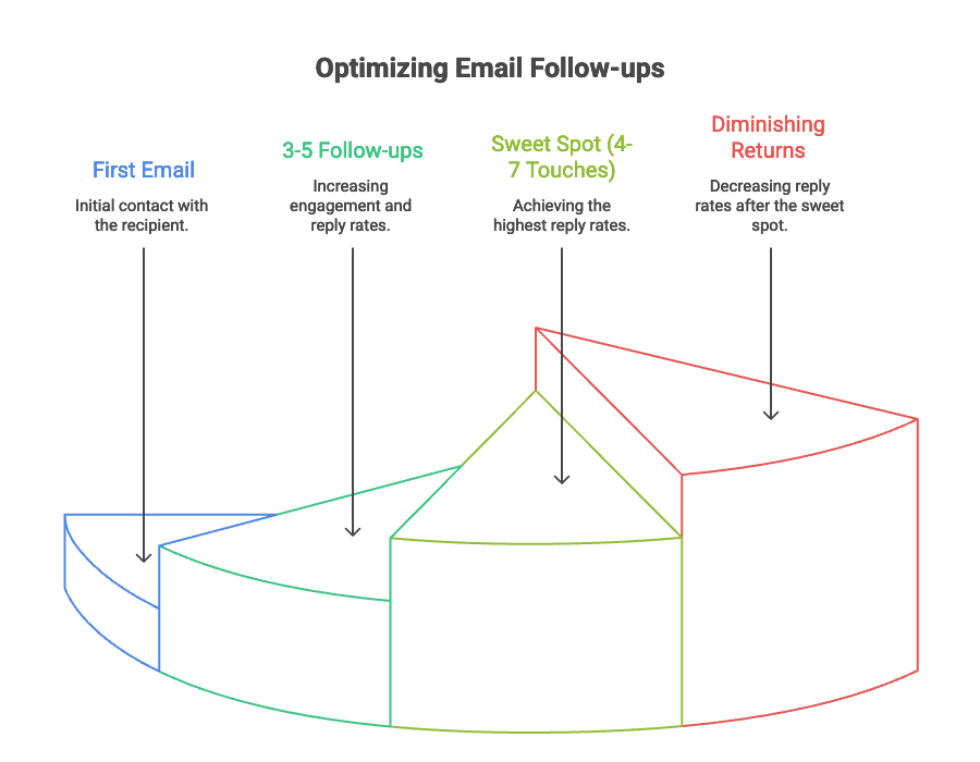 Diagram showing optimal email follow-up sequencing, from first email through 3 to 5 follow-ups to the 4 to 7 touch sweet spot and diminishing returns beyond that.