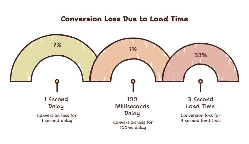 A chart showing conversion loss due to load time: 7% at a 1 second delay, 1% at 100 milliseconds, and roughly a third at a 3 second load time